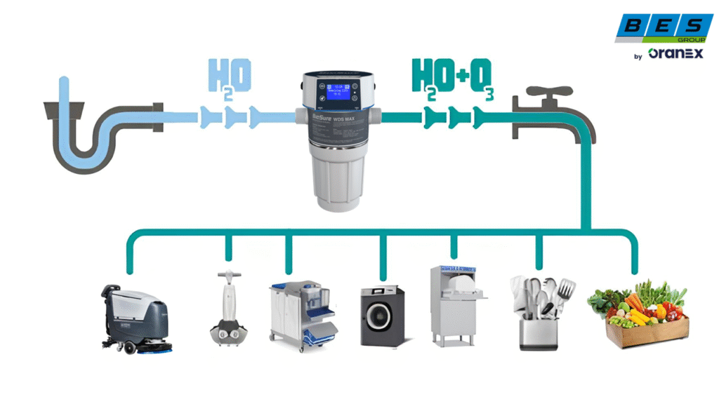 SYSTEME DE GENERATION D'OZONE CORSE